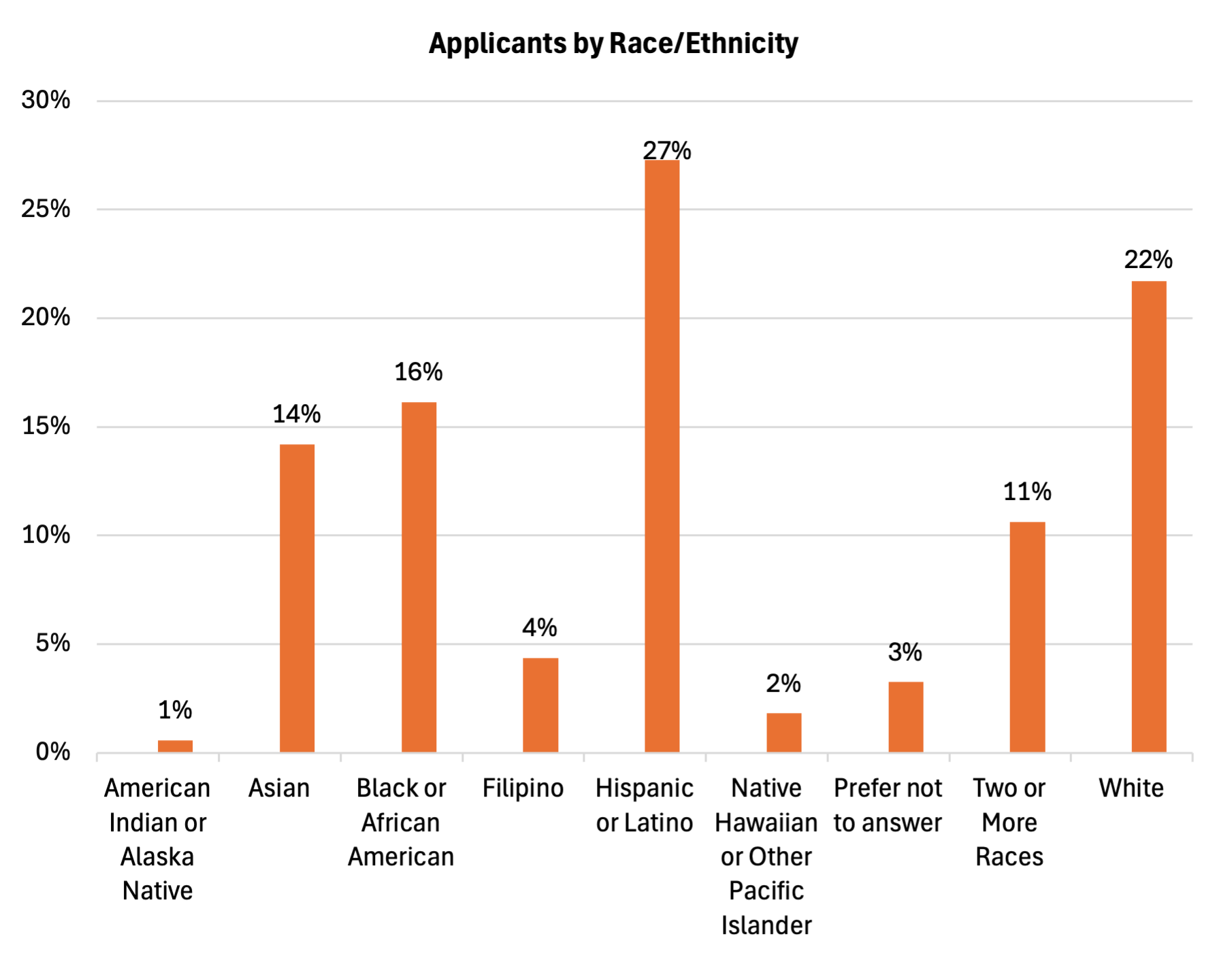 Bar chart showing percentages of applicants by race/ethnicity, with "Hispanic or Latino" at 27% and "White" at 22%.